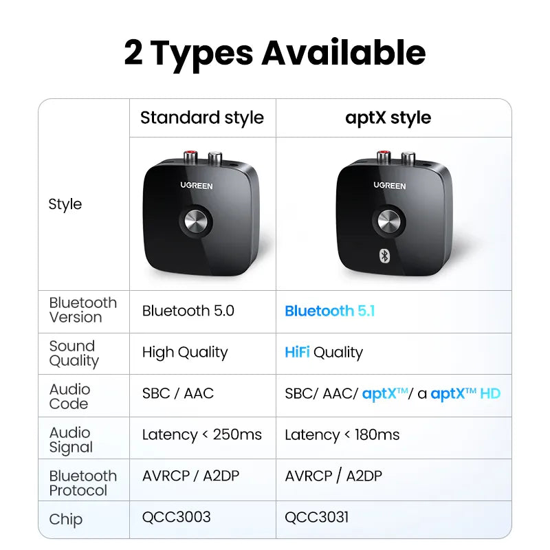 UGREEN Bluetooth RCA Receiver 5.1 aptX HD 3.5mm Jack Aux Wireless Adapter - Music for TV Car 2RCA Bluetooth 5.0 Audio Receiver